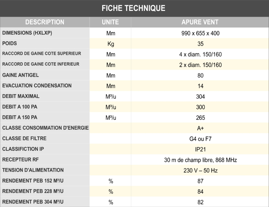 138 systèmes de ventilation équilibrée à Vilvorde