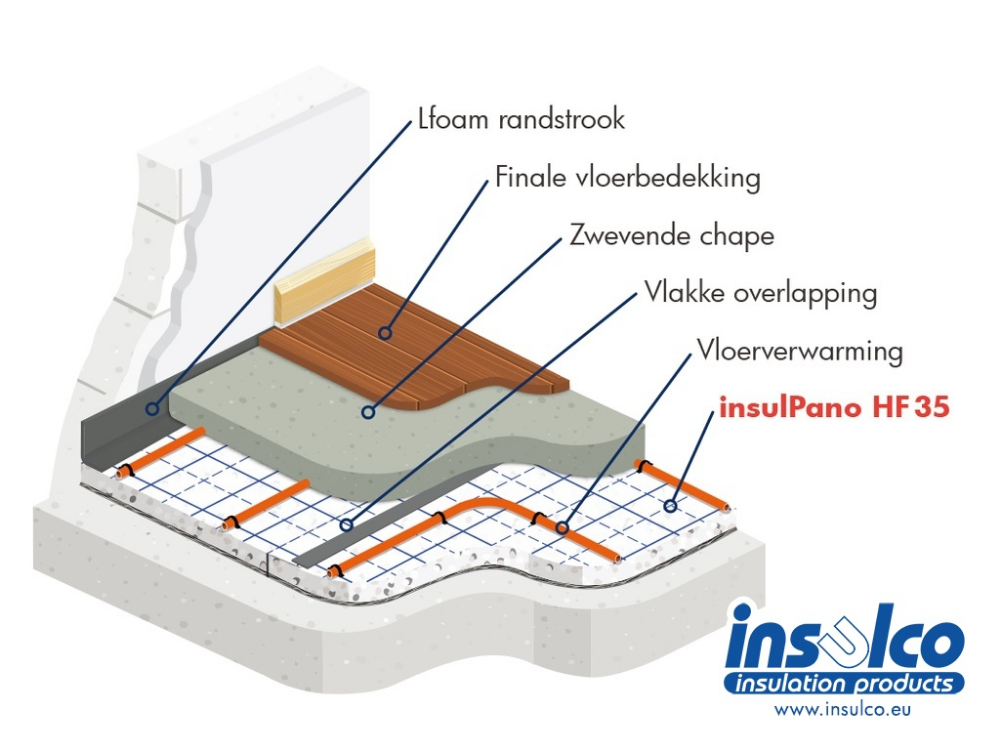 De verplichting van een zwevende plaatsing