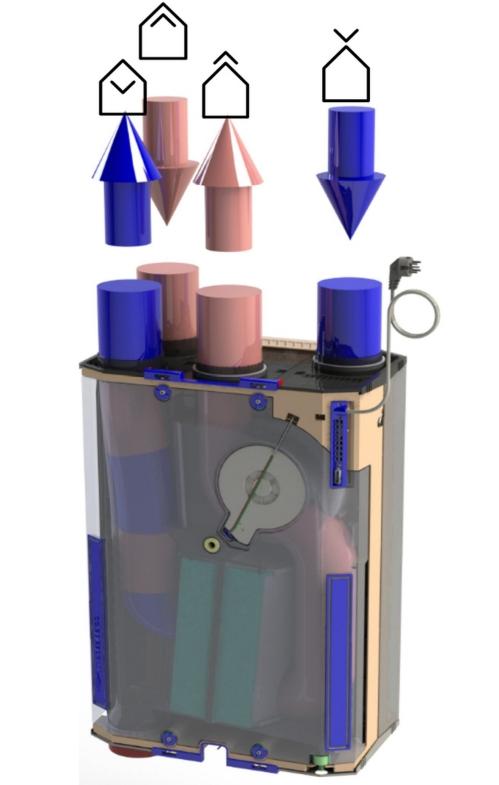De unit is voorzien van een tegenstroomwisselaar waardoor  gemiddeld circa 96% van de  warmte uit de afgevoerde lucht wordt  gebruikt om de verse buitenlucht op te warmen