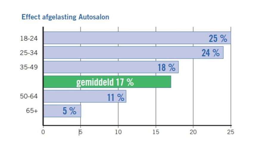 Annulering autosalon: 17% impact op aankoopintentie