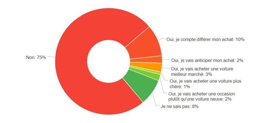 Annulation du Salon de l’Auto : impact de 17% sur les intentions d’achat