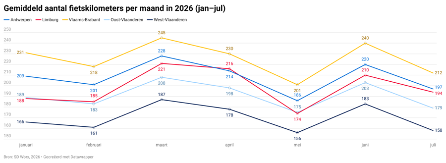 Vlaams-Brabant fietst het verst