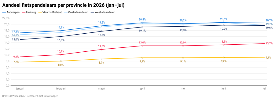 West-Vlaanderen maakt grootste sprong