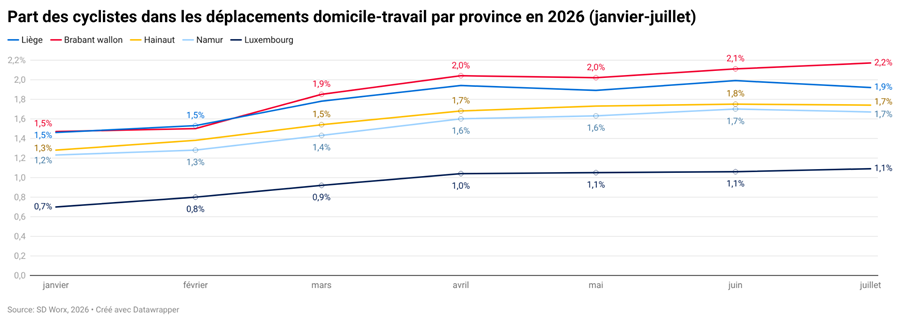Le Brabant wallon progresse le plus