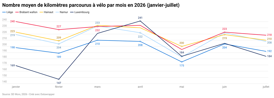 Les plus longues distances en Brabant wallon