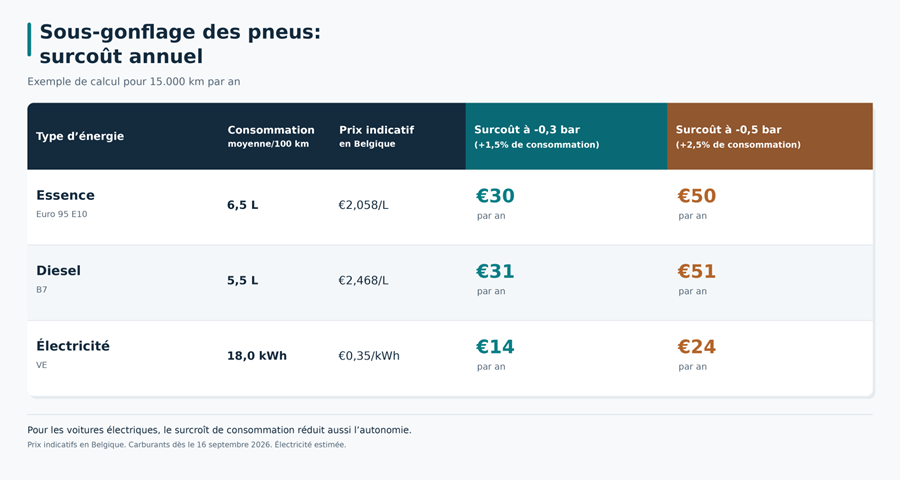 Sous-ginflage des pneus: surcoût annuel