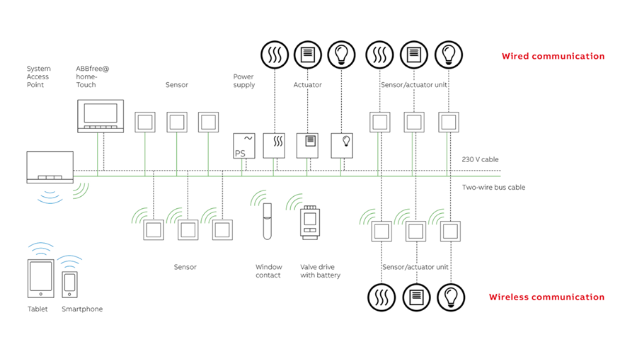 ABB-free@home® is een hybride oplossing