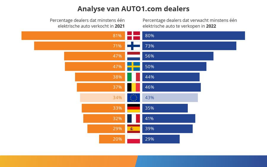 AUTO1.COM EV tweedehandsmarkt