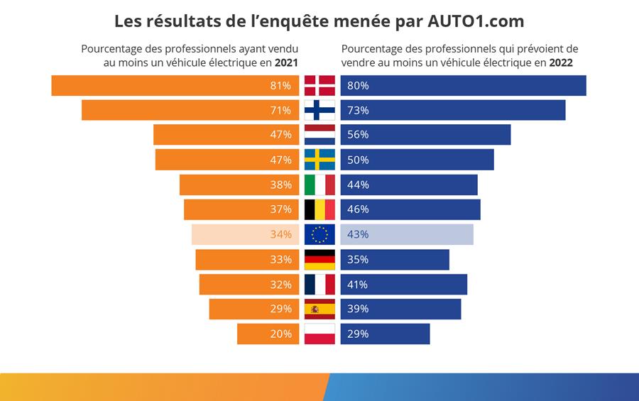 AUTO1.COM EV tweedehandsmarkt