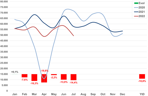 Evolutie inschrijvingen 2de hands YTD (juli 2022)