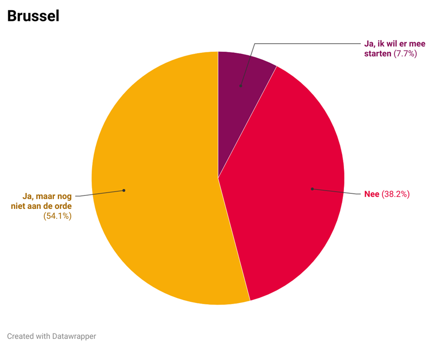 Taartgrafiek mobiliteitsbudget Brussel
