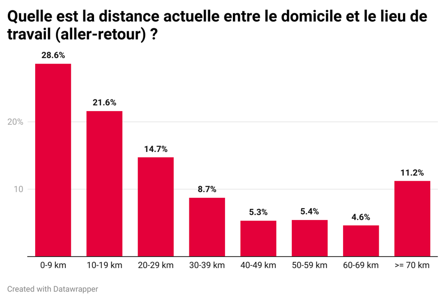 distance