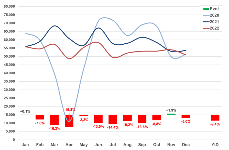 Evolutie inschrijvingen tweedehands YTD (full year 2022)