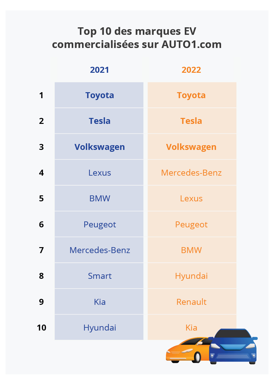Les ventes de véhicules électriques d’occasion ont augmenté de 50% en 2022 1