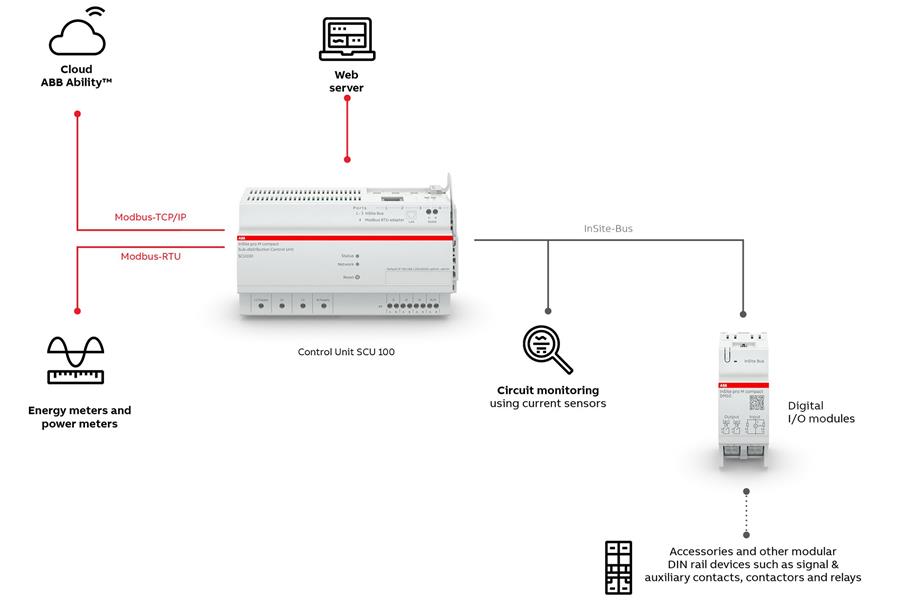 SCU100 ABB controller