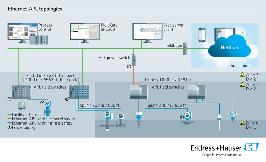 Er zijn alleen nieuwe switches nodig die Ethernet-APL in de verschillende explosiezones ondersteunen
