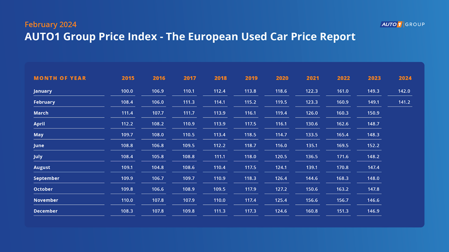 AUTO1 Price Index februari 2024