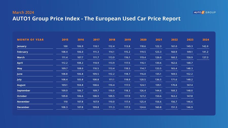 Auti1 Group Price Index Maart 2024 Tabel