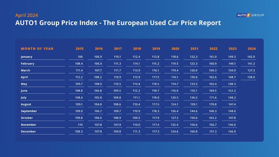 AUTO1 Group Price Index Mei Tabel