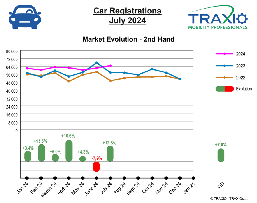 Traxio tweedehands juli 2024