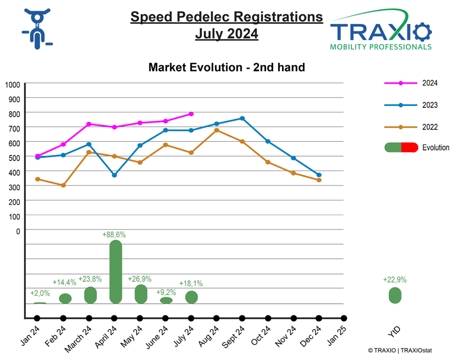 Traxio tweedehands SP juli 2024