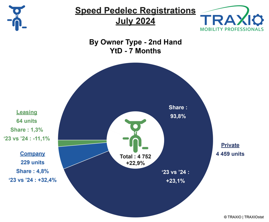Traxio tweedehands juli 2024