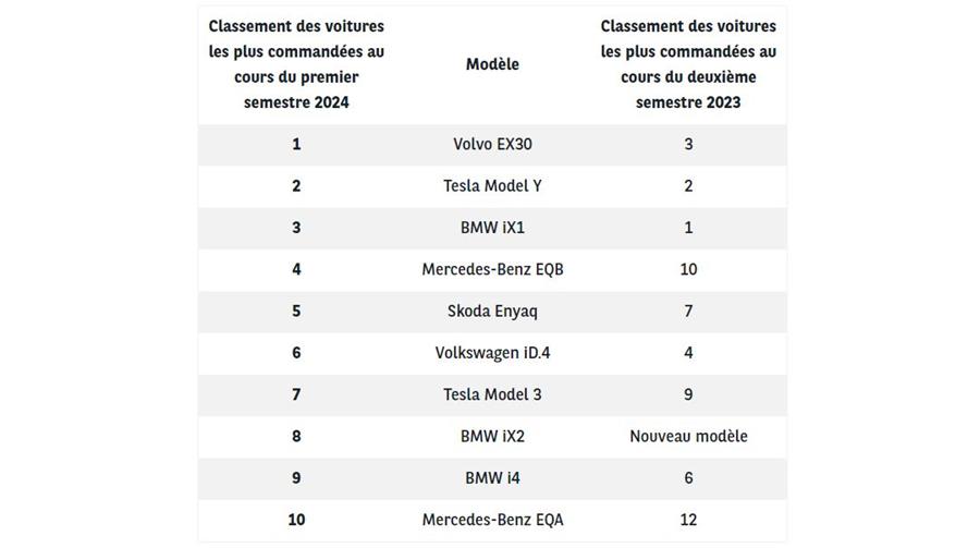Classement Arval