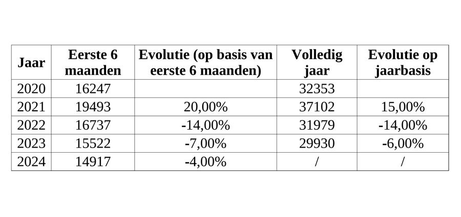 Vergunningen woningrenovaties in België