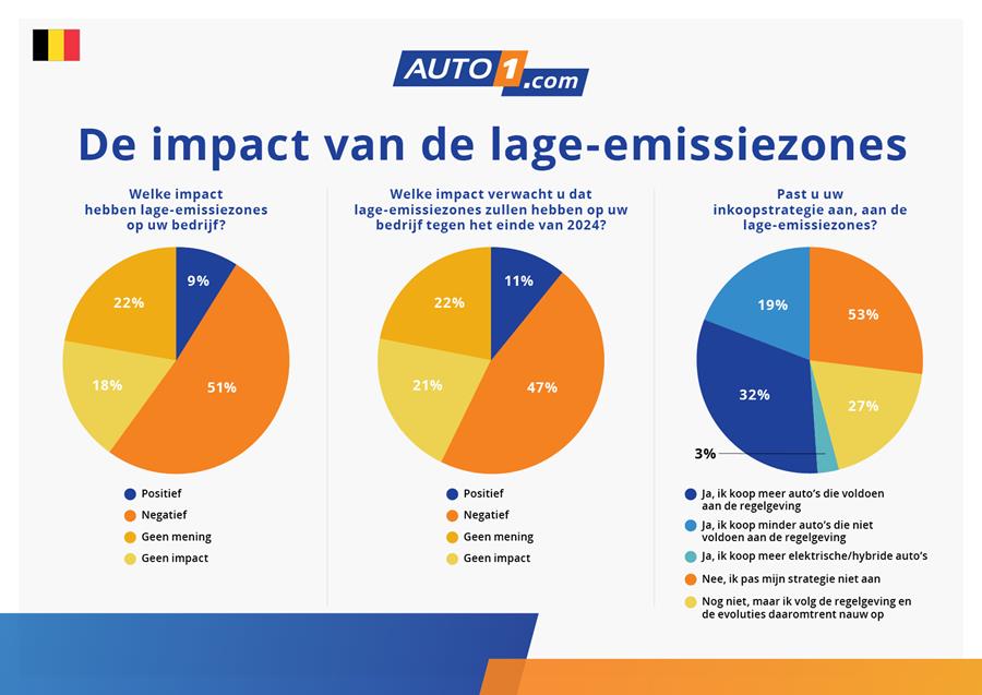 Huidige LEZ impact en verwachtingen tegen het einde van 2024