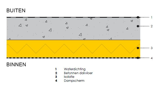 DON'T: isolatie langs de binnenzijde van het plat dak