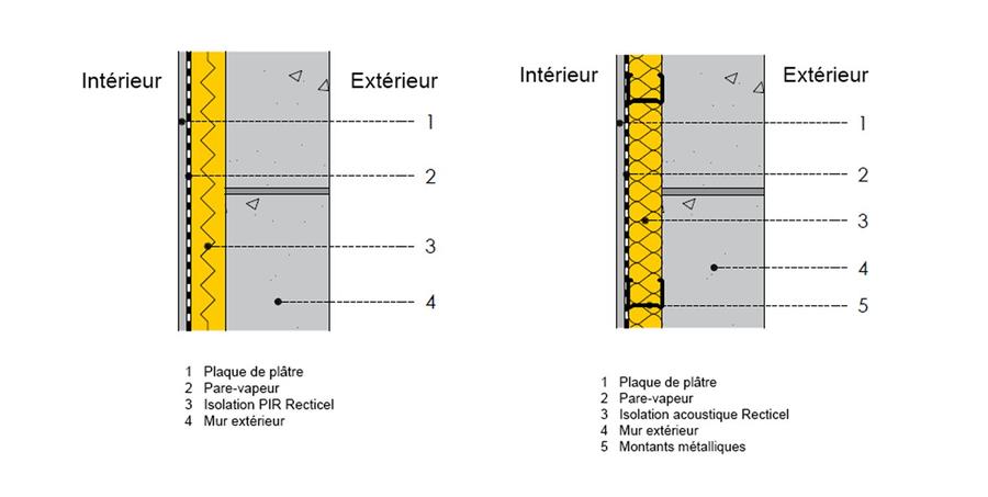 Gauche : isolation thermique par l’intérieur / Droite : isolation acoustique par l’intérieur (© Recticel)