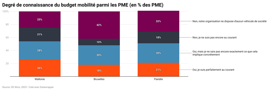 Un tiers des PME wallonnes veut un budget mobilité 1