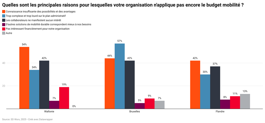 Un tiers des PME wallonnes veut un budget mobilité 3