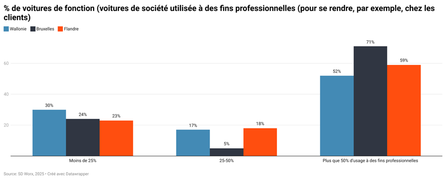 Un tiers des PME wallonnes veut un budget mobilité 4