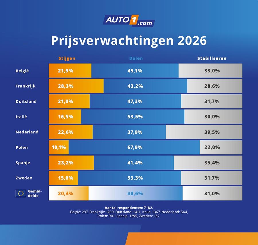 Prijzen van tweedehandswagens dalen begin 2026 prijsverwachtingen