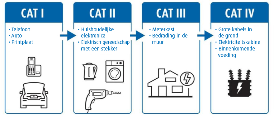 CAT I II III IV
