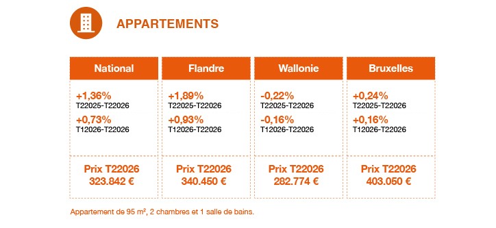 Prix appartements